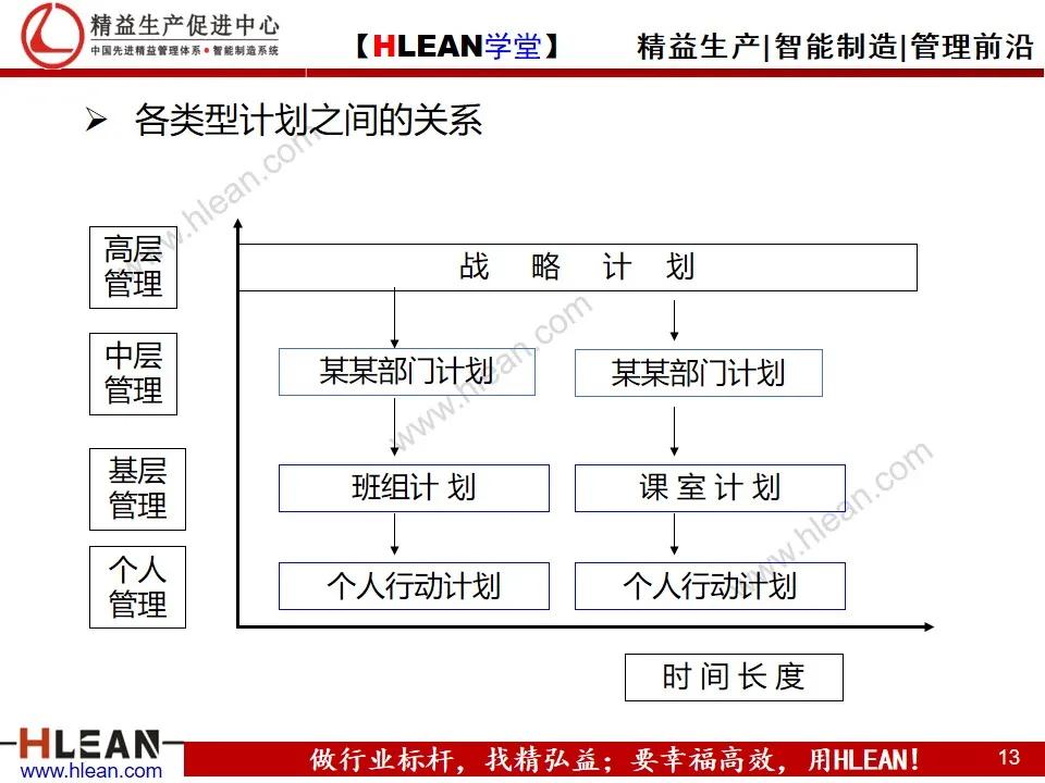 「精益学堂」目标管理与工作计划制定（中篇）