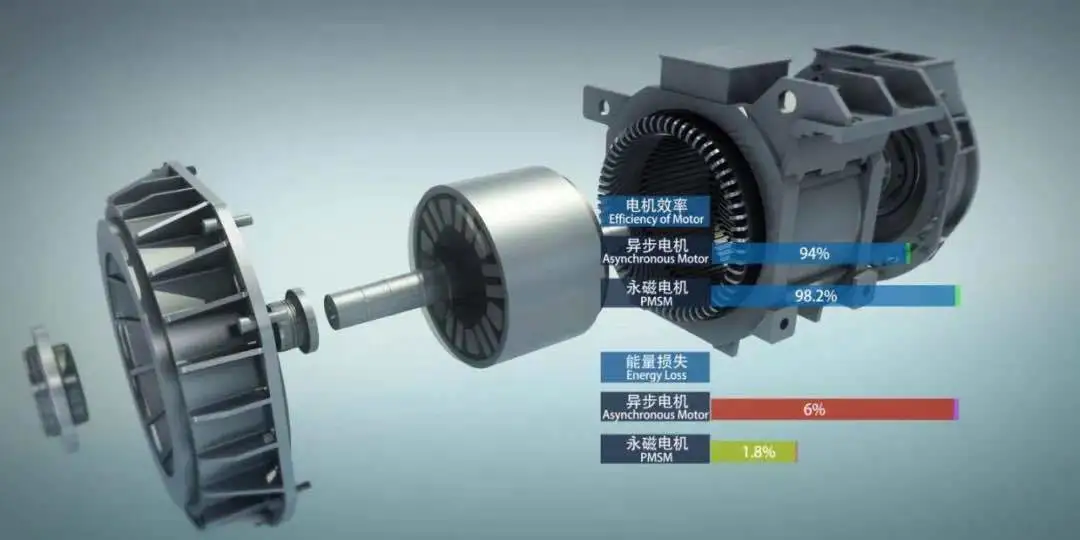 永磁牵引系统：中国掌握了最先进的高铁牵引技术