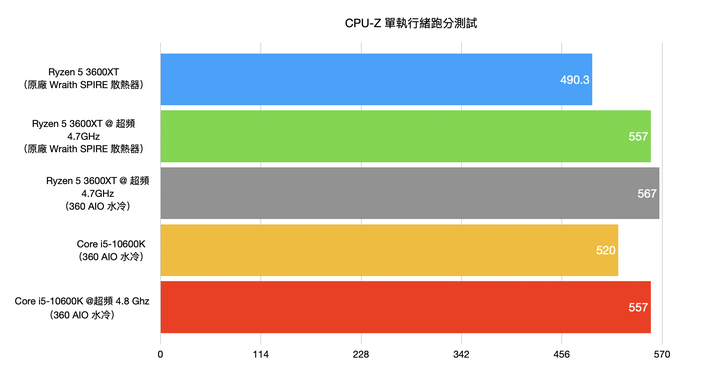 AMD Ryzen 5 3600XT处理器开箱实测，超越官方规格4.7G超频表现