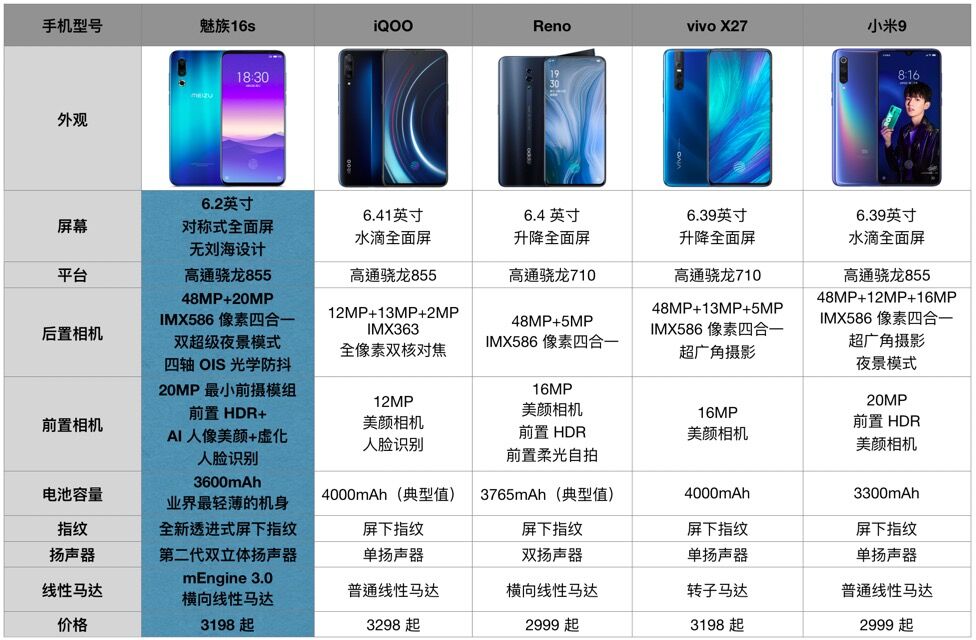 热门手机配备比照！魅族16s、iQOO、Reno、vivo X27、荣耀七你选谁