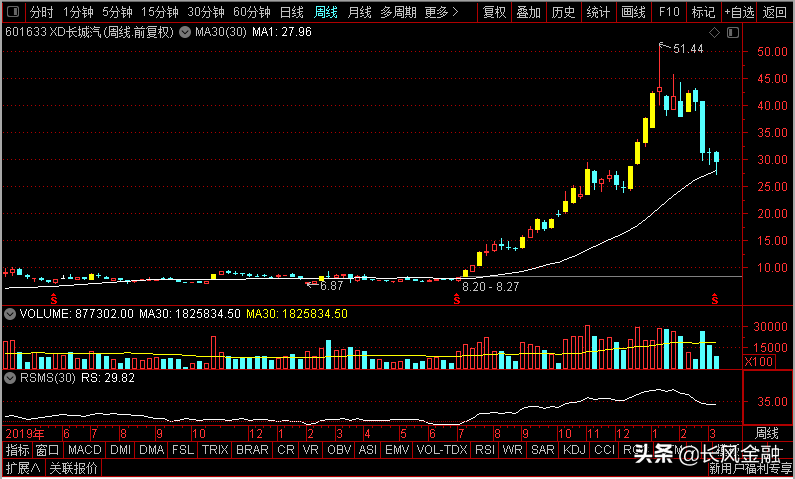 中远海控、赣锋锂业、长城汽车、中国中免，谁是背水一战老大？