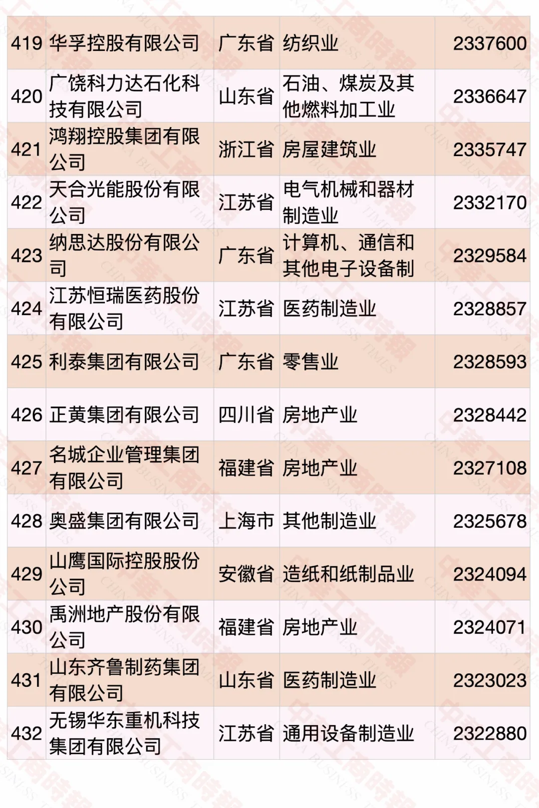 2020中國民營企業500強榜單