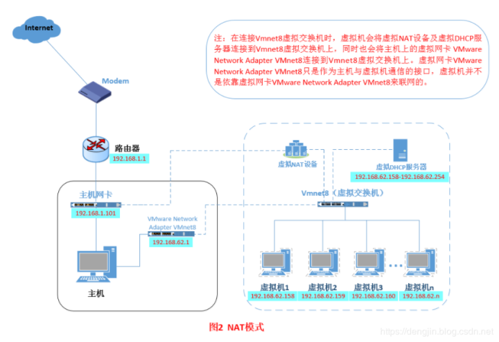 VMware虚拟机三种网络模式