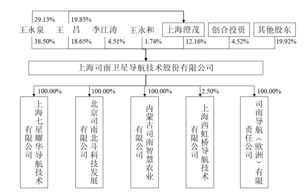 司南导航筹备A股上市：近3年营收7亿元，董事长王永泉持股42%