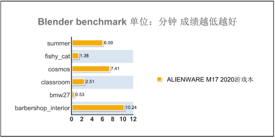 不止于游戏的出彩时刻！深度体验ALIENWARE m17 2020版游戏本