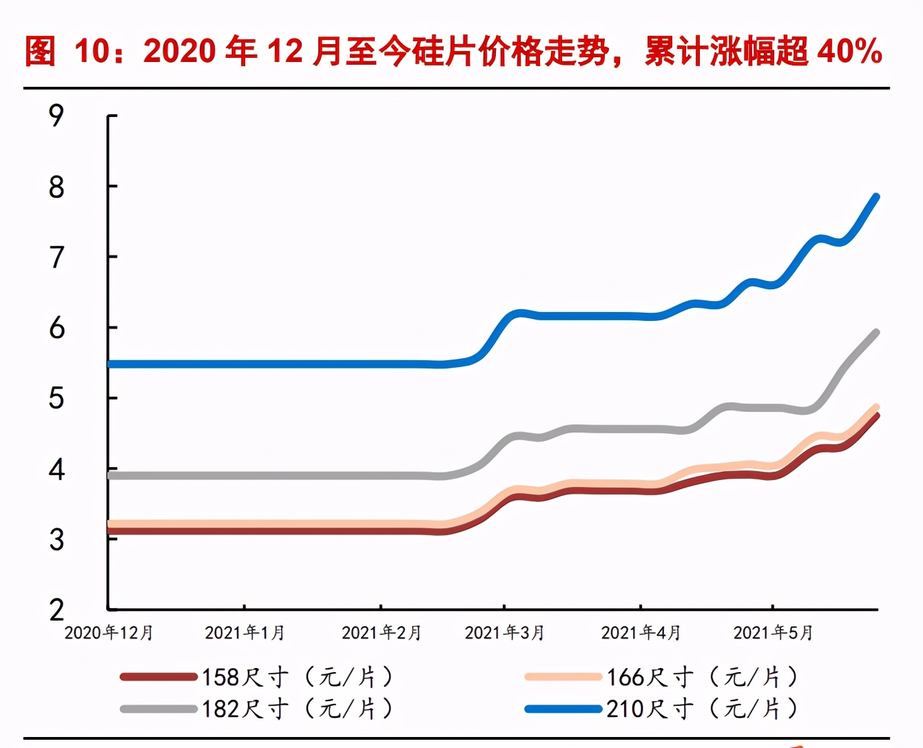 颗粒硅行业研究：光伏硅料新一代技术，获重大突破、助力降本