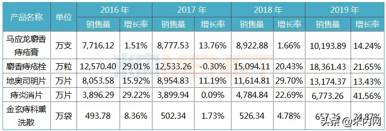 净利润飙涨104%治痔类卖近10亿这家龙头药企高价收购加码肛肠王国