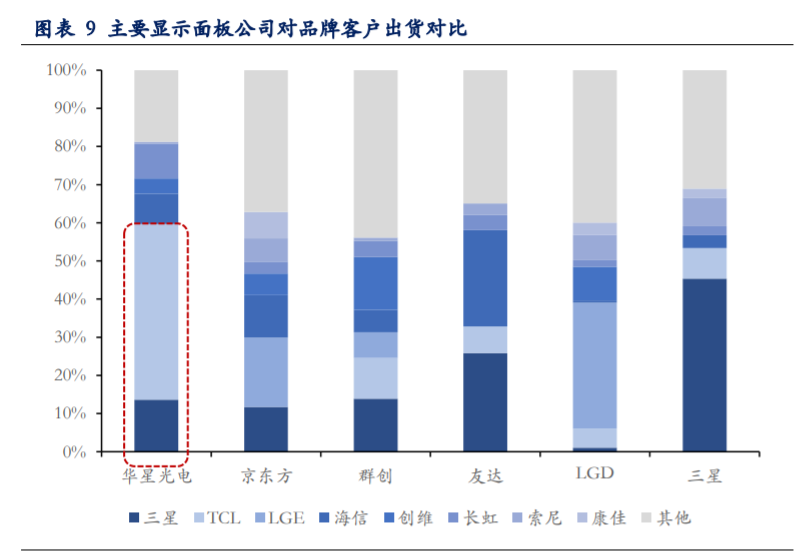 TCL科技深度解析：聚焦面板市场，布局硅片赛道