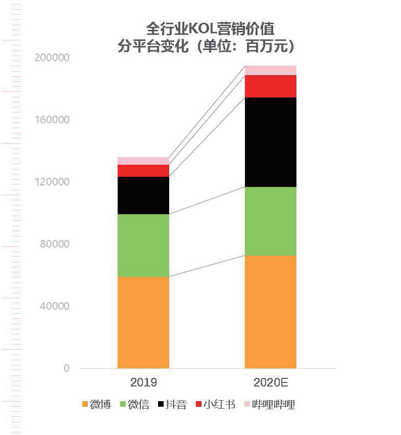 2021社交及内容营销与KOL营销趋势