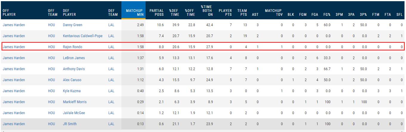 湖人G3防守雙MVP數據：軟豆零封哈登太猛，一眉哥變威少剋星！-黑特籃球-NBA新聞影音圖片分享社區