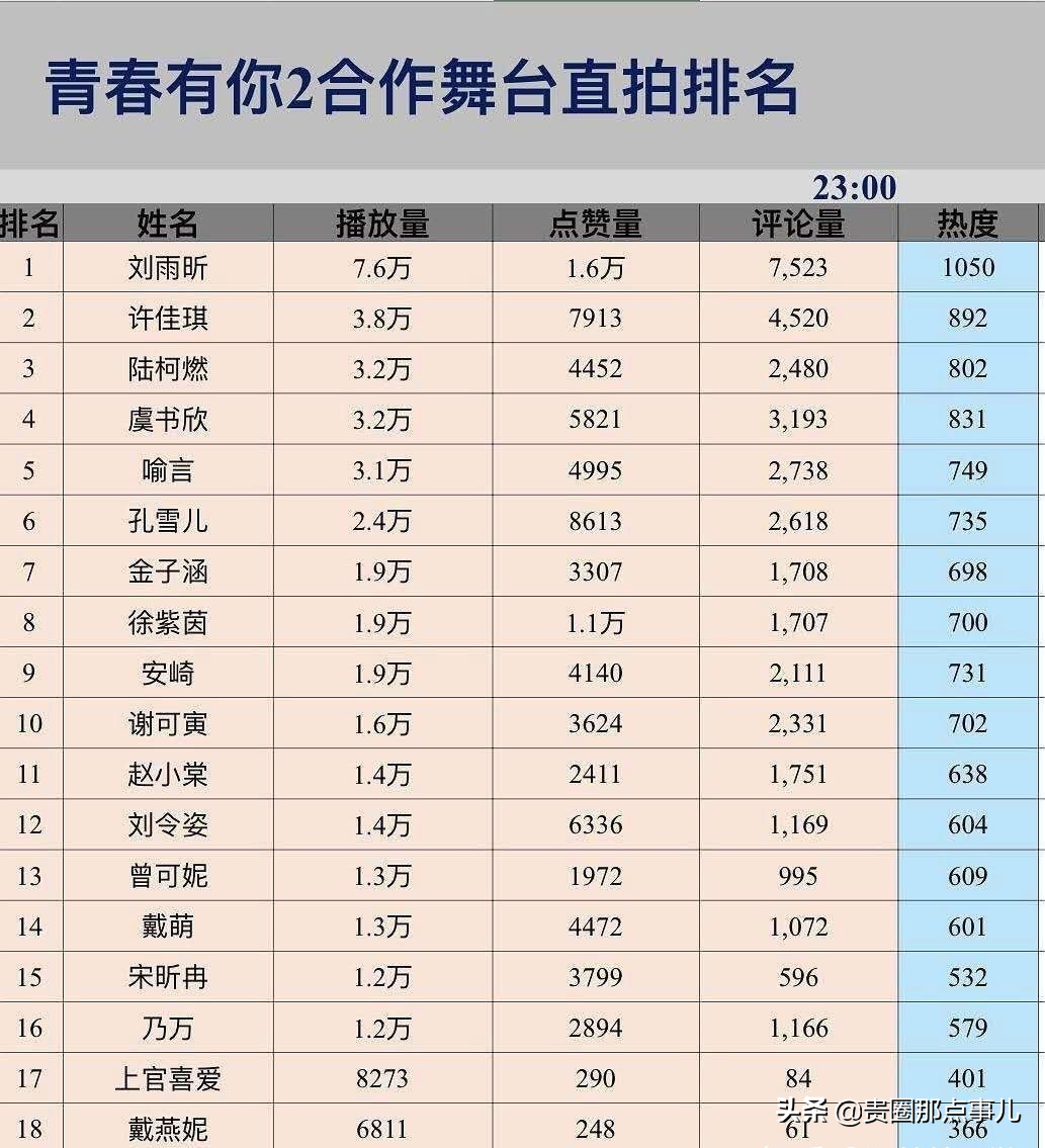 青春有你出道位决定！第一被质疑内定，虞书欣前期领先成团却第二