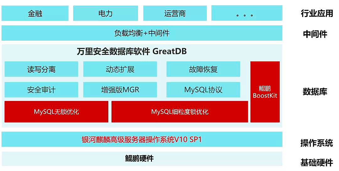 生态 | 万里安全数据库软件获得鲲鹏Validated认证