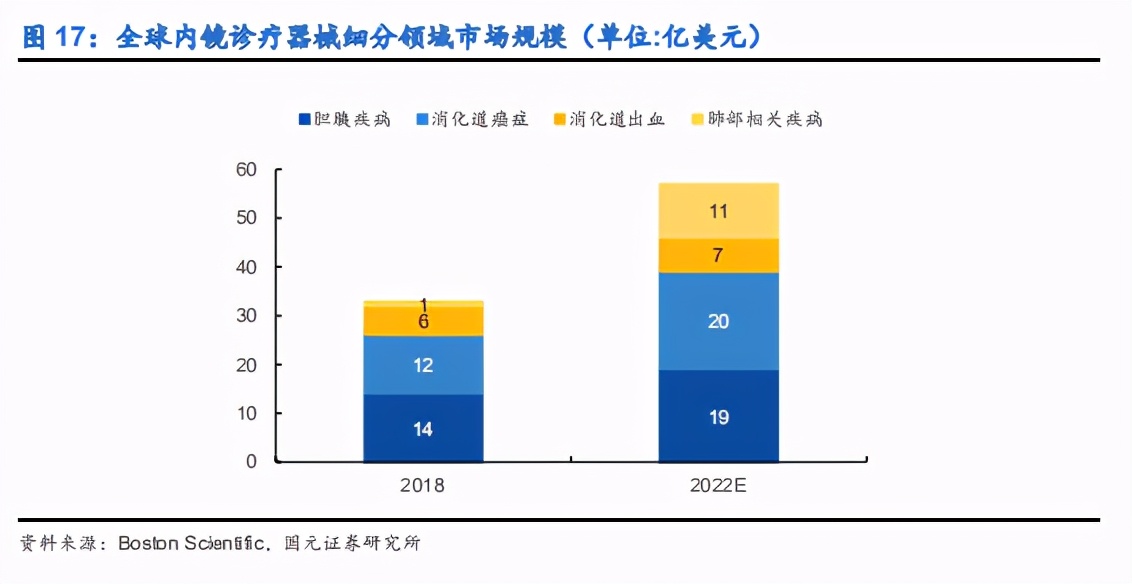 内镜诊疗器械行业深度报告：聚焦高端，着眼全球