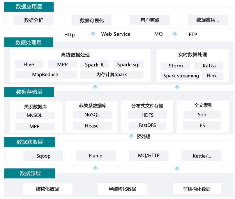 软件架构设计分层模型和构图思考