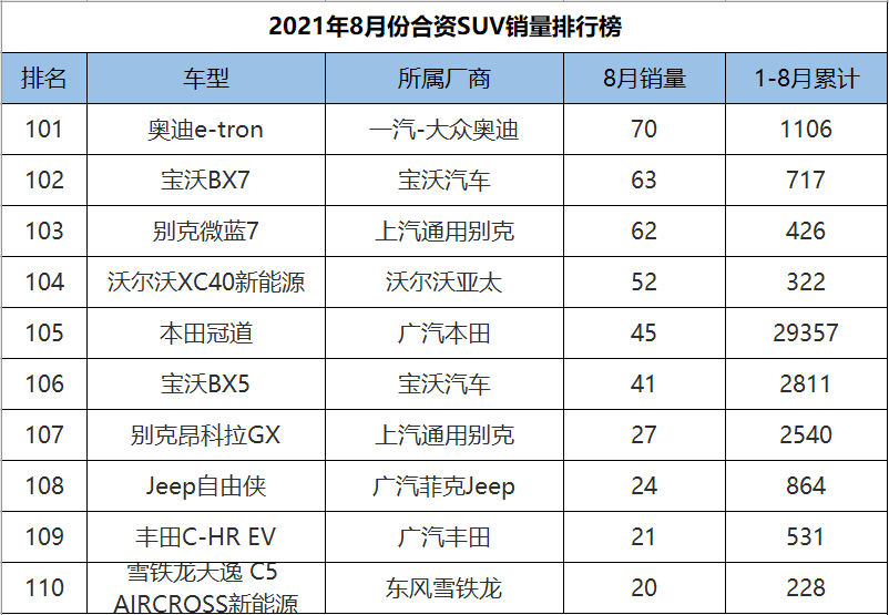 2021年8月合资SUV销量排行，途观L重夺冠军，CR-V、皓影双双陨落