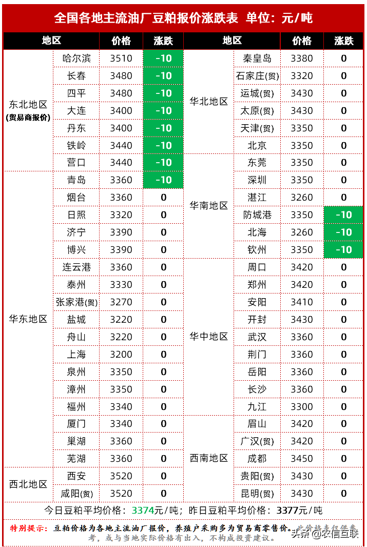 美国大豆价格还在涨，中国仍要加大美豆采购量？国内豆粕为何跌了