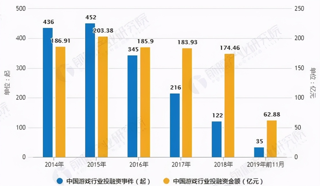 游戏产业投融资市场回暖