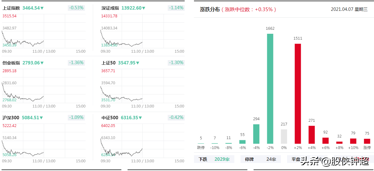 发生了什么事？为什么今天A股突然出现下跌？接下来行情会这样走