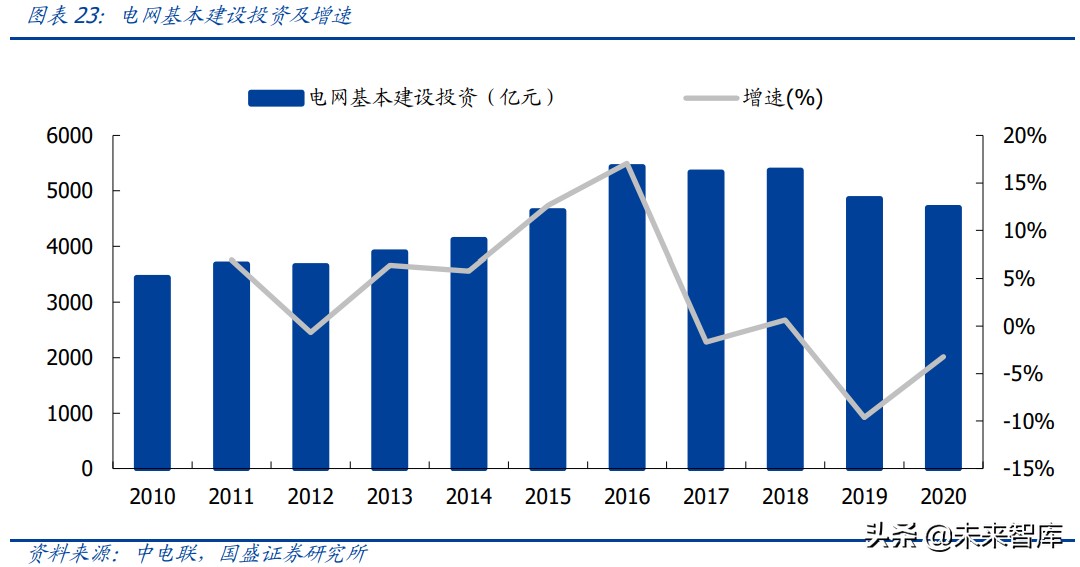 电力工程行业研究：电力工程蝶变寻机，智能运维与新能源崛起