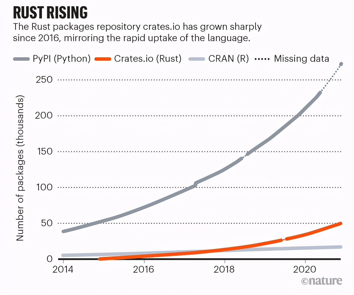 Rust for data science фото 1