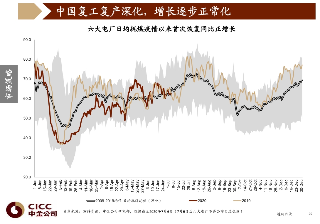 宏观经济与投资策略分析：图说中国，2020年三季度
