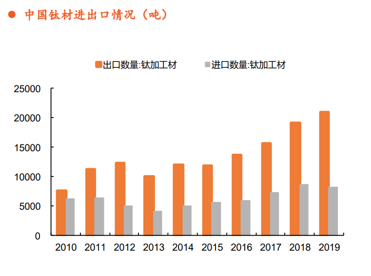 钛材行业专题报告：中高端需求驱动行业增长