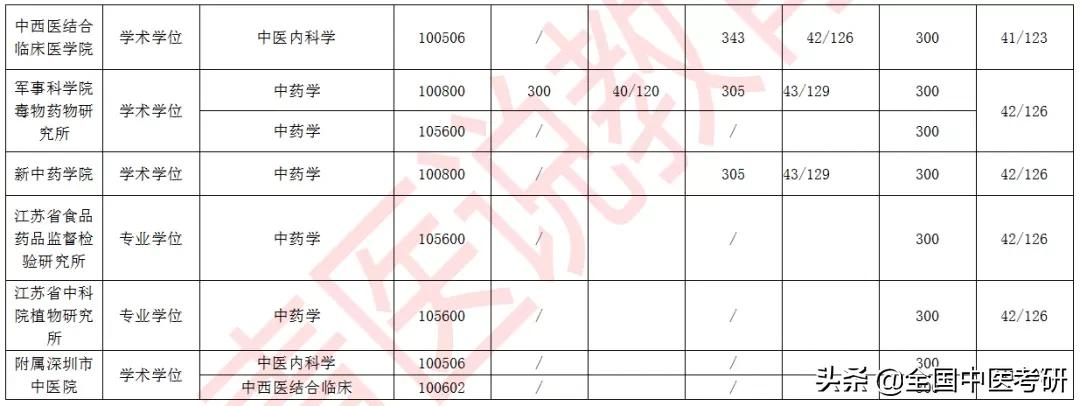 「中医考研」24所中医药大学+中研院，近三年校线整理，来了