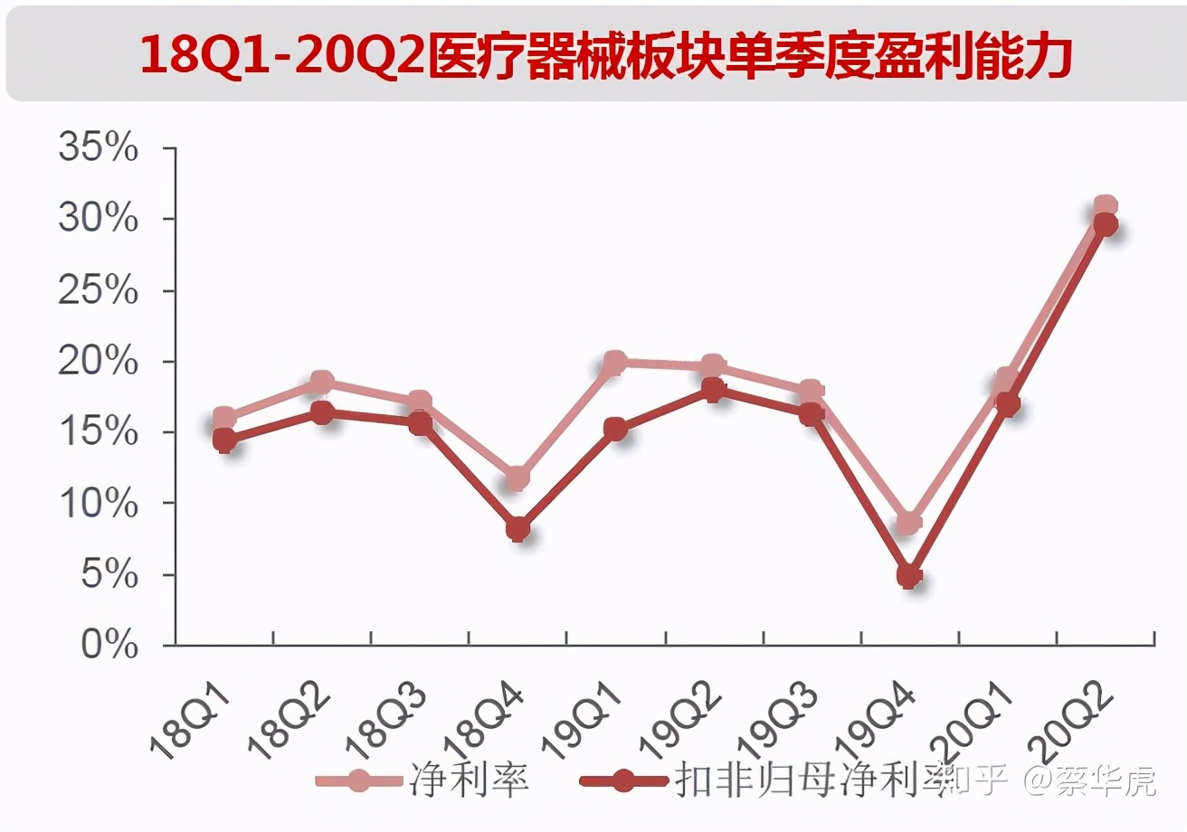 医药行业2020年中报总结-医疗器械