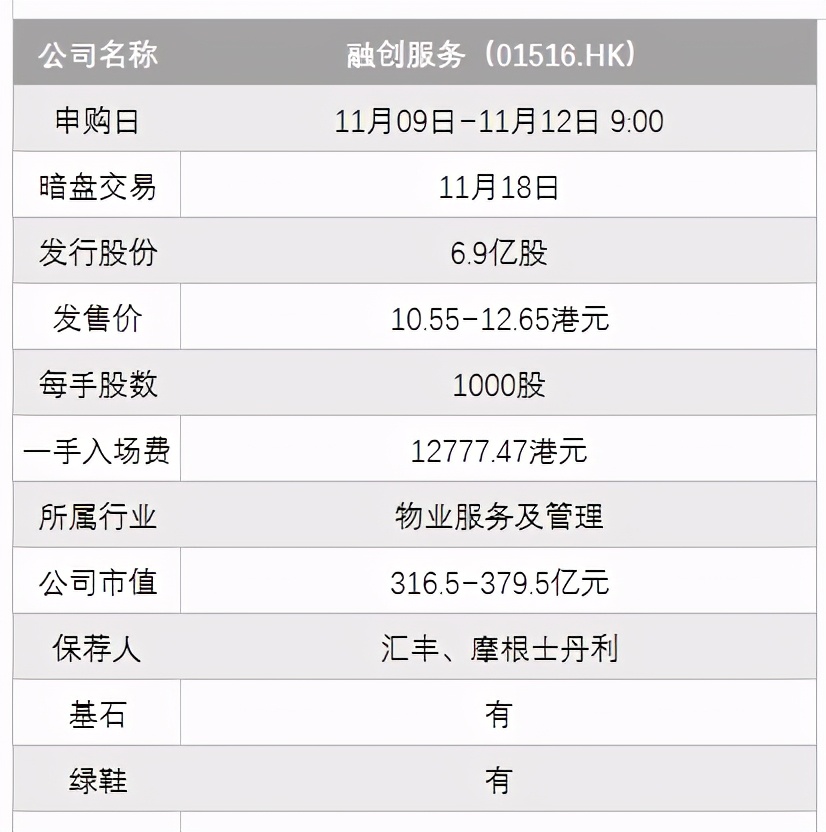 港股打新｜荣昌放走了，融创服务、德琪医药-B今天来了