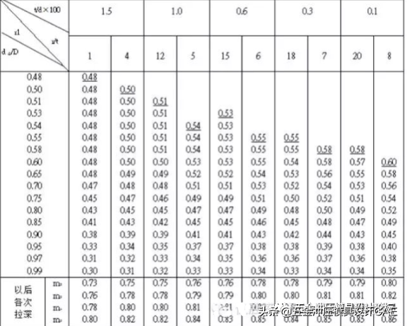 冲压模具常用公式及数据表，必备的干货