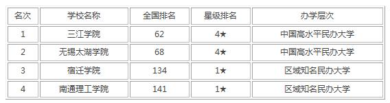 江蘇名牌大學(xué)排行榜前十名,江蘇省公辦本科院校排行榜(圖5) 江蘇名牌大學(xué)排行榜前十名,江蘇省公辦本科院校排行榜(圖5)
