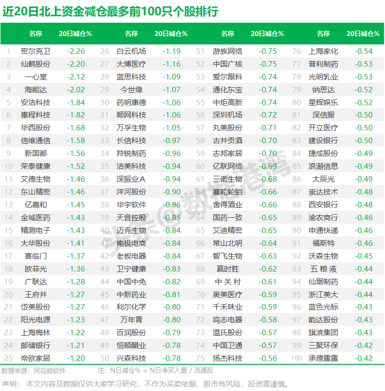 近20日北上资金减仓最多前100只个股排行