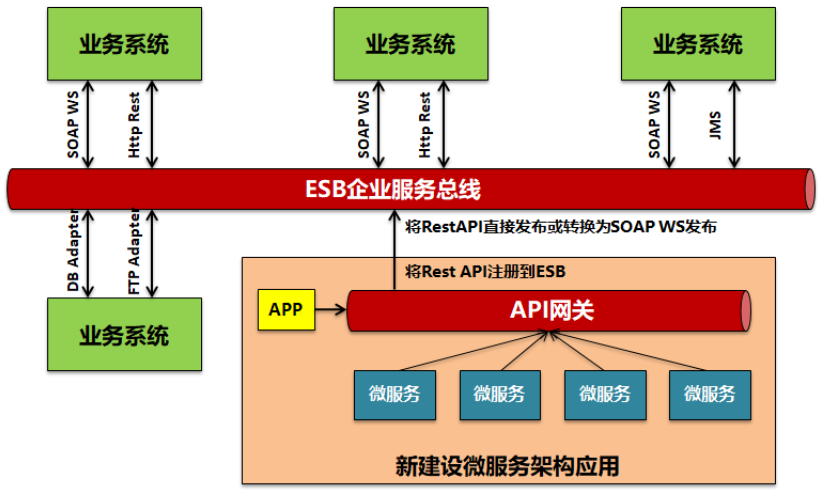 微服务和DevOps时代-SOA和ESB是否过时？