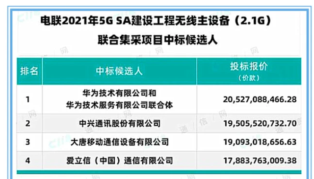 5G订单全部给了美国高通，华为中兴颗粒无收，中国移动选择遭质疑