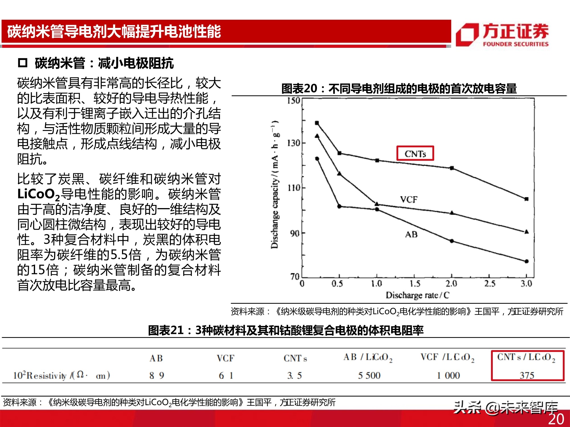新型导电剂碳纳米管专题报告：性能优越，需求强劲