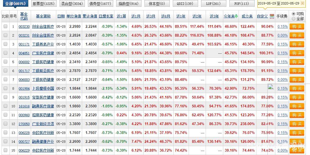 2020年前五月最新基金排行榜出炉，冠军是哪只基