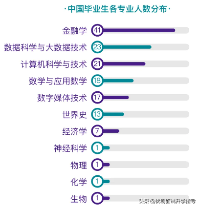 上海纽约大学2020质量报告发布！就业还是读研？薪资待遇高？