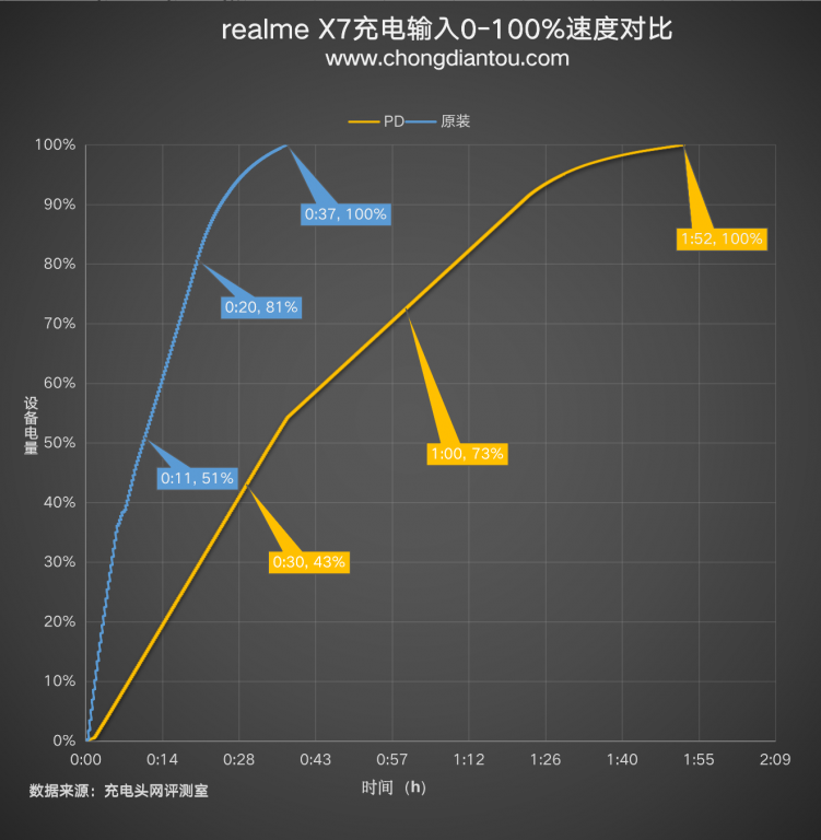 搭载65W超级闪充，realme真我X7手机充电评测