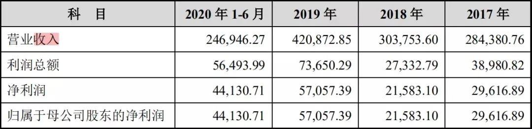 “山寨版红牛”又翻车？东鹏特饮被曝财务造假，18亿募资悬了