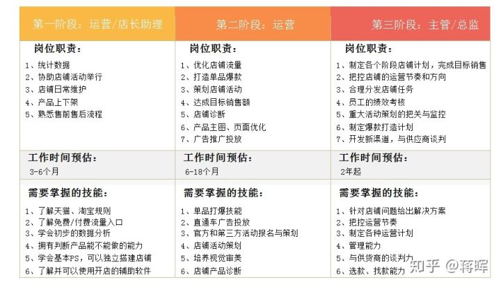 淘宝运营需要做哪些事？