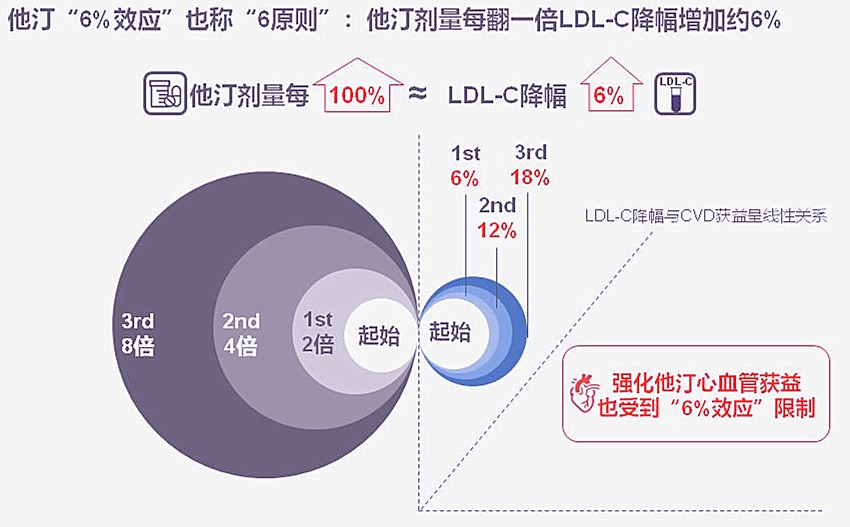 三种“他汀”和这些心血管药物同服要当心！控制剂量保安全