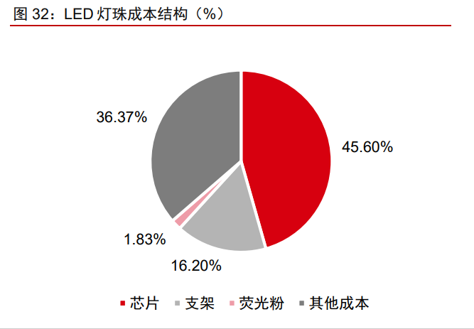 木林森资价值分析报告：材料为基，成品为王，打造LED一体化龙头