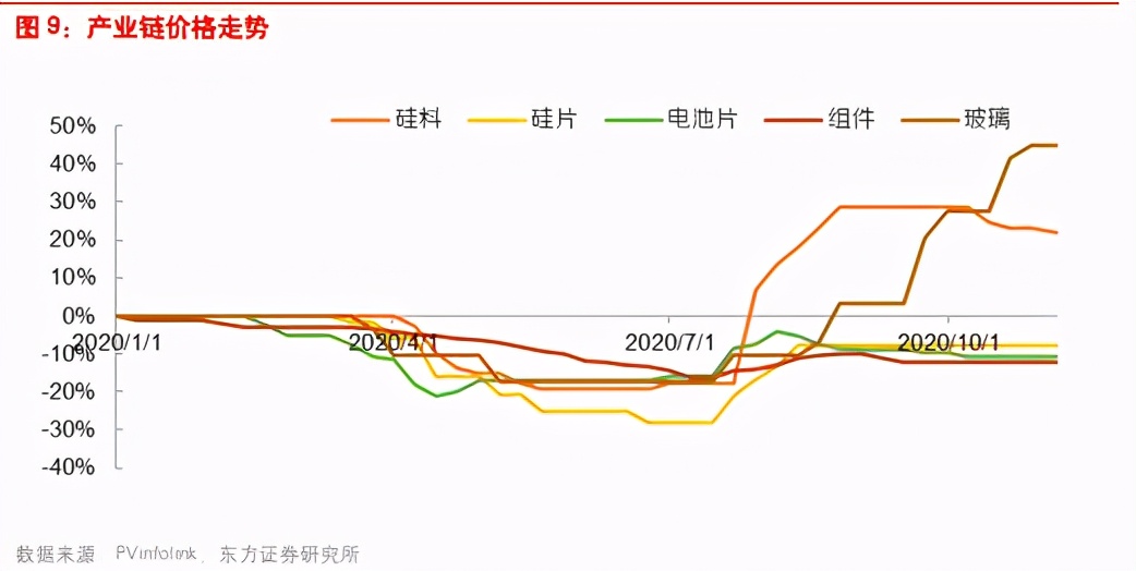 电力设备及新能源行业专题报告：光伏、风电、工控自动化