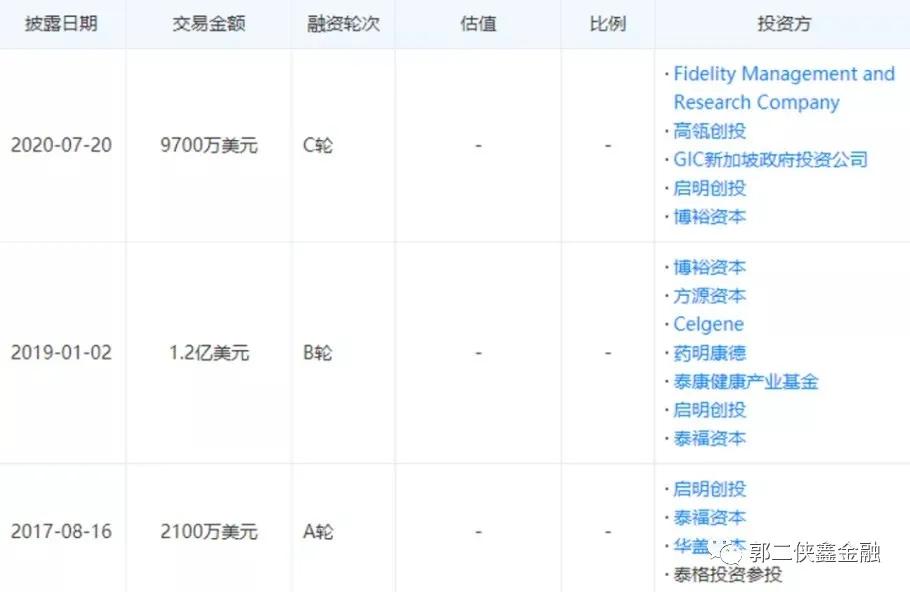 德琪医药，4个月估值翻倍，10名基石不嫌贵认购53.25%