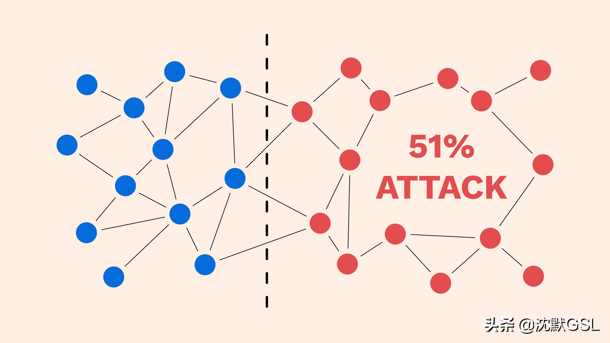 區(qū)塊鏈科普指南：什么是51%攻擊？