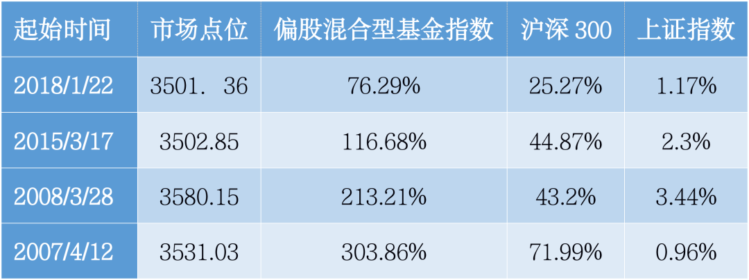 A股连续3天站上3500点，基金还能买吗？
