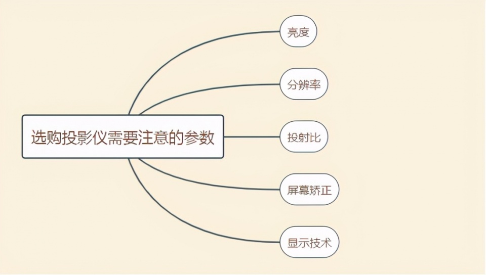 购买投影仪应该怎么选？小白完全看不懂参数？详细攻略来了