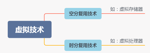 操作系统基础1-功能目标及特征