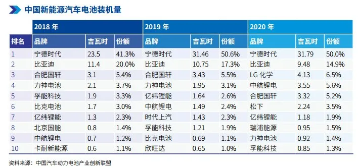 蔚来、理想、小鹏,都是宁德时代的打工仔