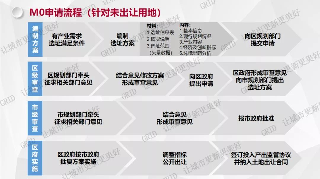 GRID积极协助天河区组织M0产业用地政策交流项目推动会